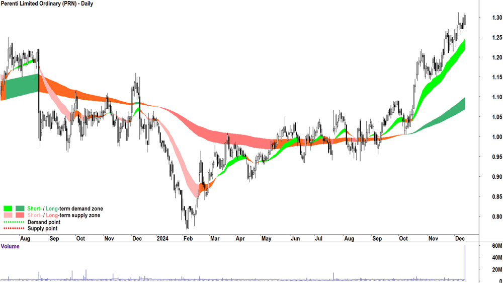 Perenti (ASX-PRN) chart 12 December 2024