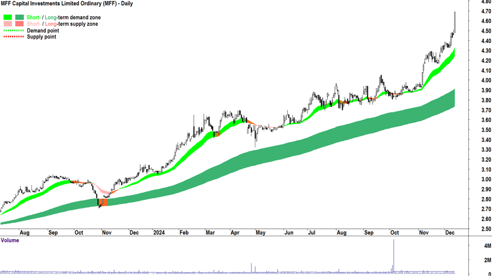 MFF Capital Investments (ASX-MFF) chart 12 December 2024