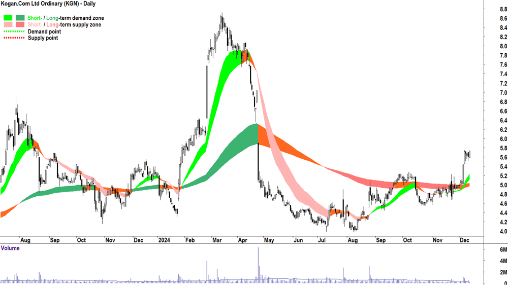 Kogan.Com (ASX-KGN) chart 12 December 2024