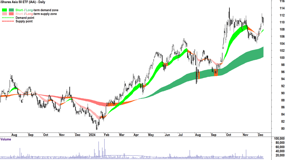 iShares Asia 50 ETF (ASX-IAA) chart 12 December 2024