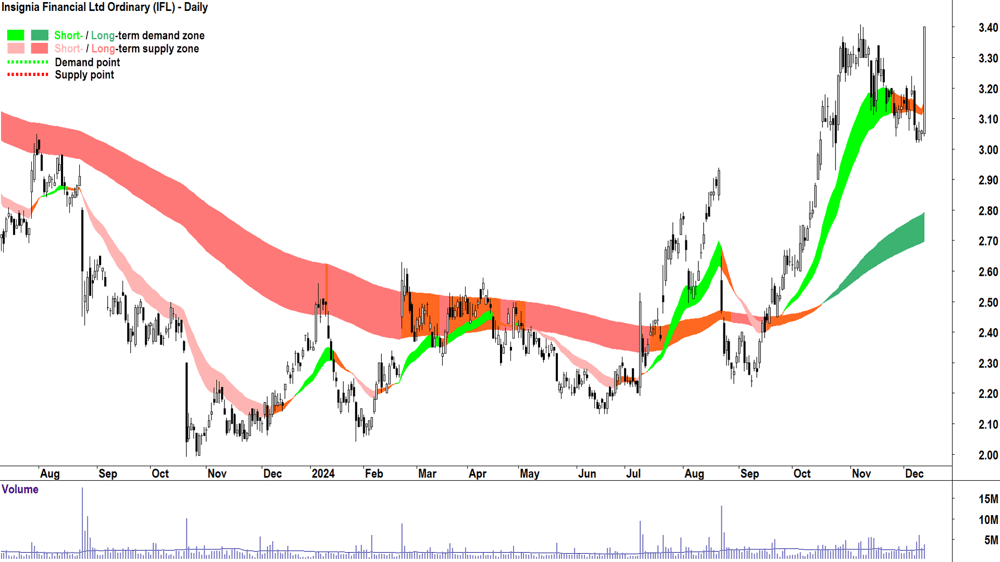 Insignia Financial (ASX-IFL) chart 12 December 2024