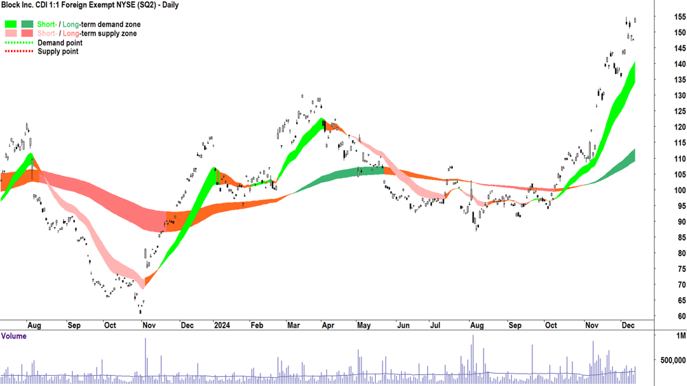 Block (ASX-SQ2) chart 12 December 2024