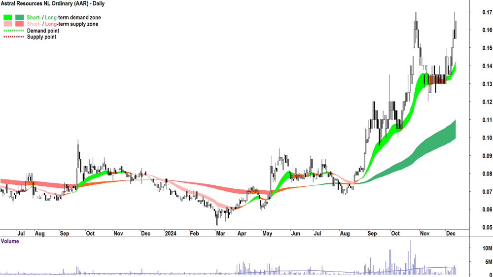 Astral Resources (ASX-AAR) chart 12 December 2024