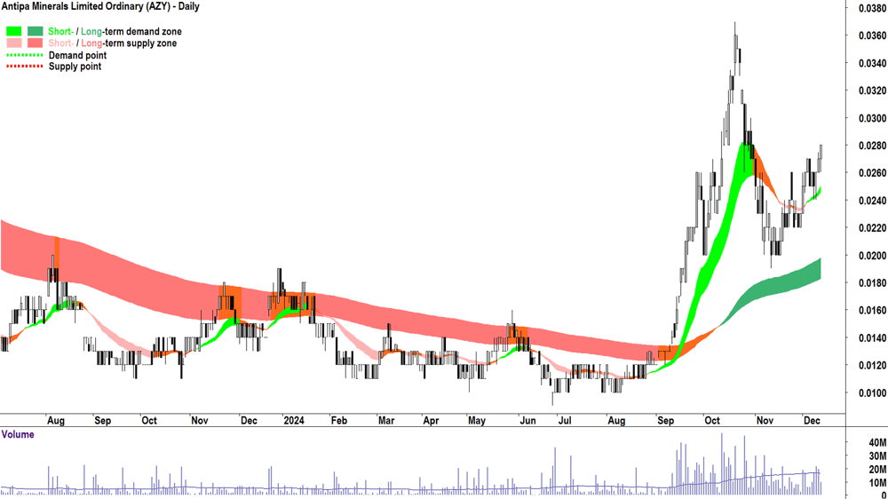 Antipa Minerals (ASX-AZY) chart 12 December 2024