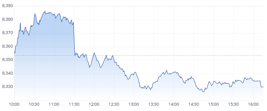 XJO Intraday Chart 12 December 2024