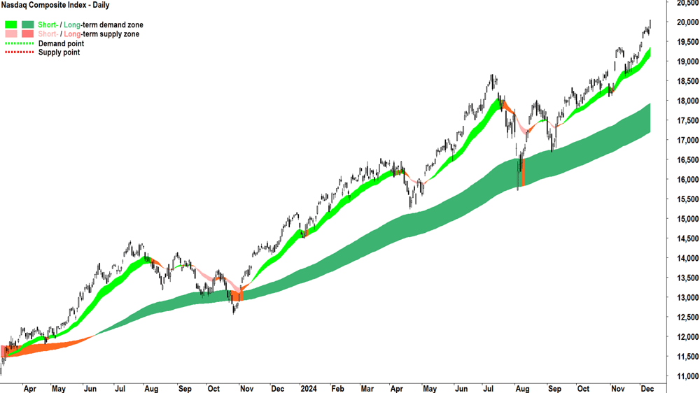 NASDAQ Composite Index chart 11 December 2024