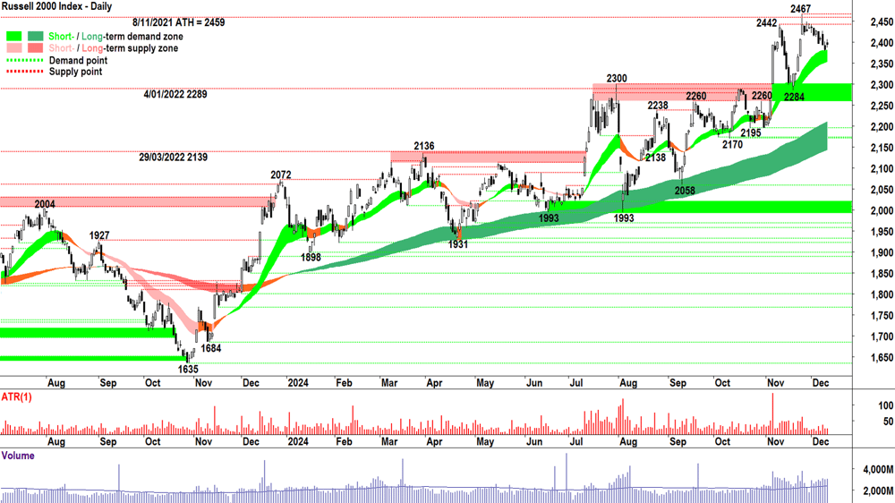 Russell 2000 Index (RUT) chart 11 December 2024