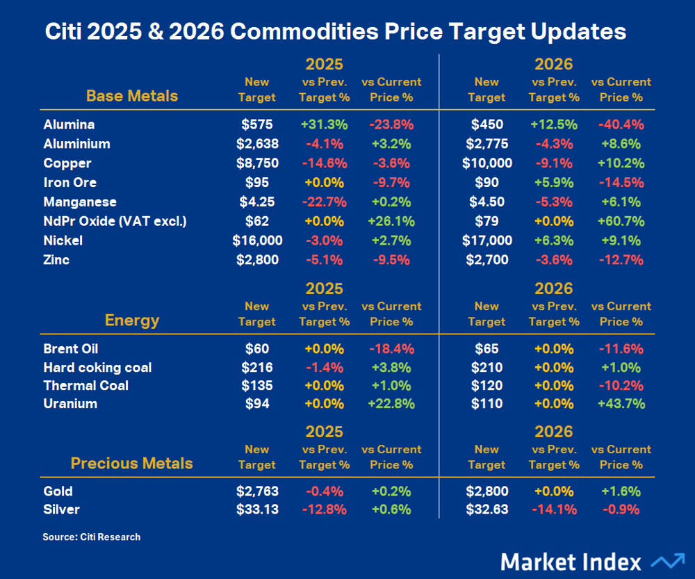 Citi 2025 & 2026 Commodities Price Target Updates