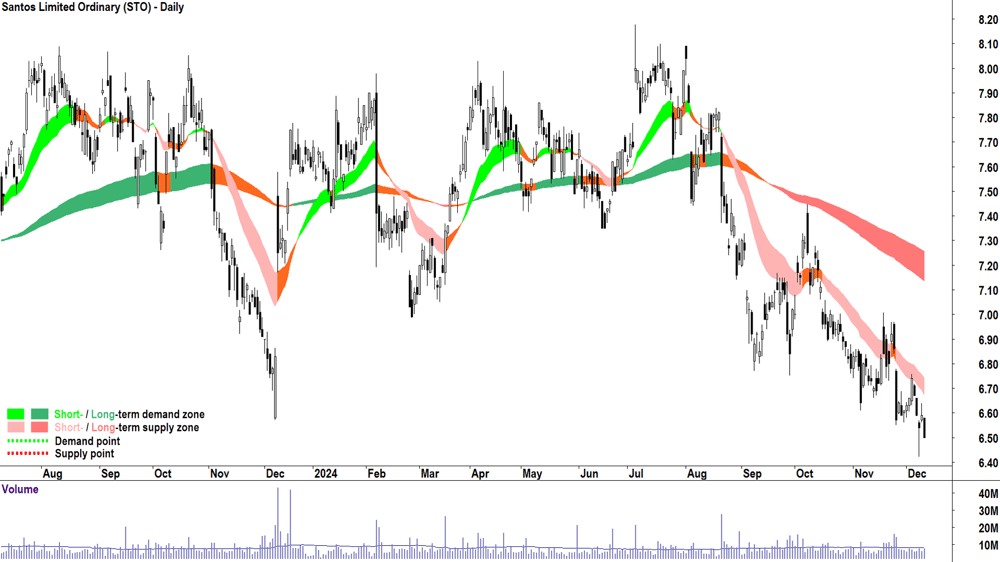 Santos (ASX-STO) chart 11 December 2024