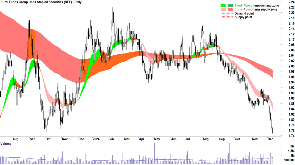Rural Funds Group (ASX-RFF) chart 11 December 2024