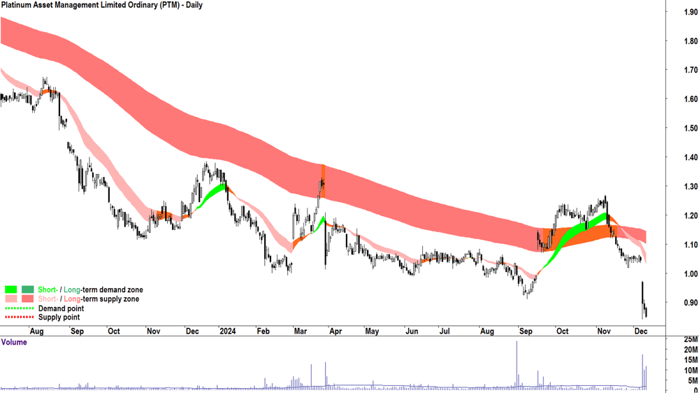 Platinum Asset Management (ASX-PTM) chart 11 December 2024