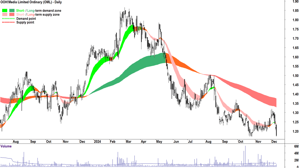 OOH!Media (ASX-OML) chart 11 December 2024