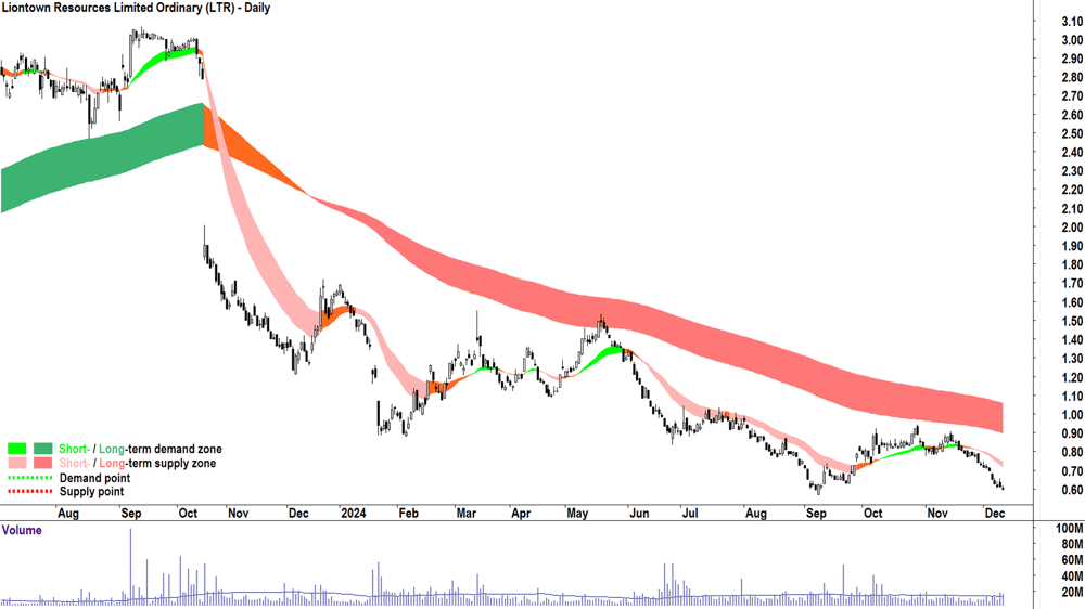 Liontown Resources (ASX-LTR) chart 11 December 2024
