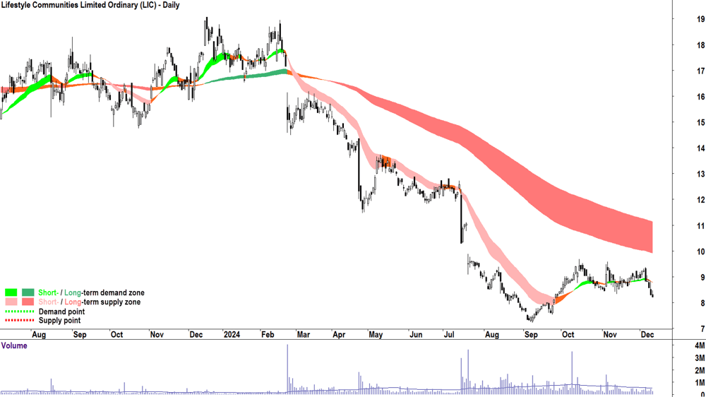 Lifestyle Communities (ASX-LIC) chart 11 December 2024