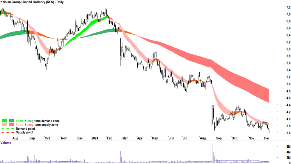 Kelsian Group (ASX-KLS) chart 11 December 2024