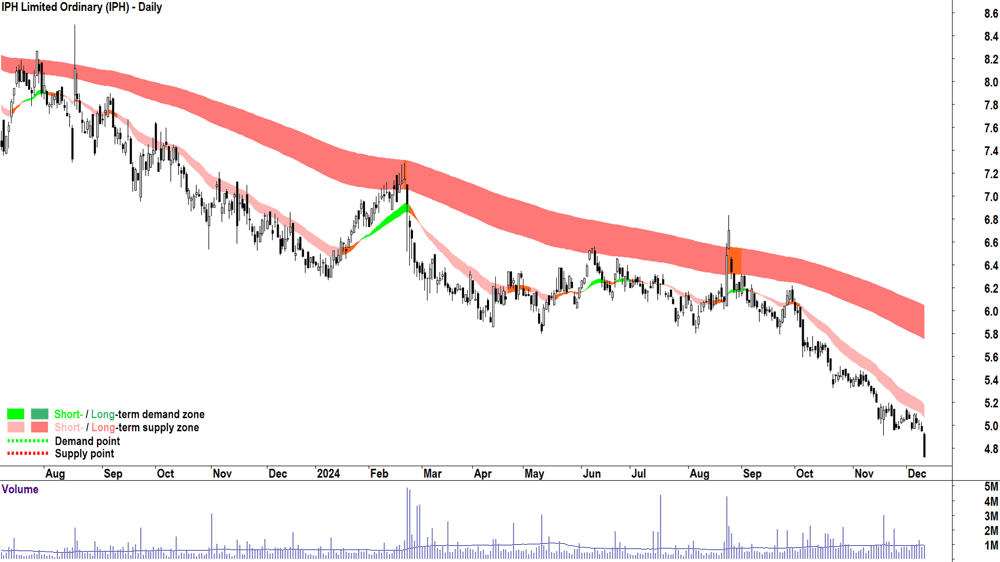 IPH (ASX-IPH) chart 11 December 2024
