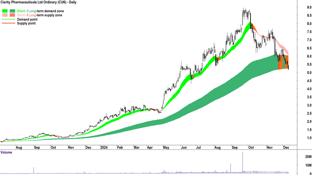 Clarity Pharmaceuticals (ASX-CU6) chart 11 December 2024