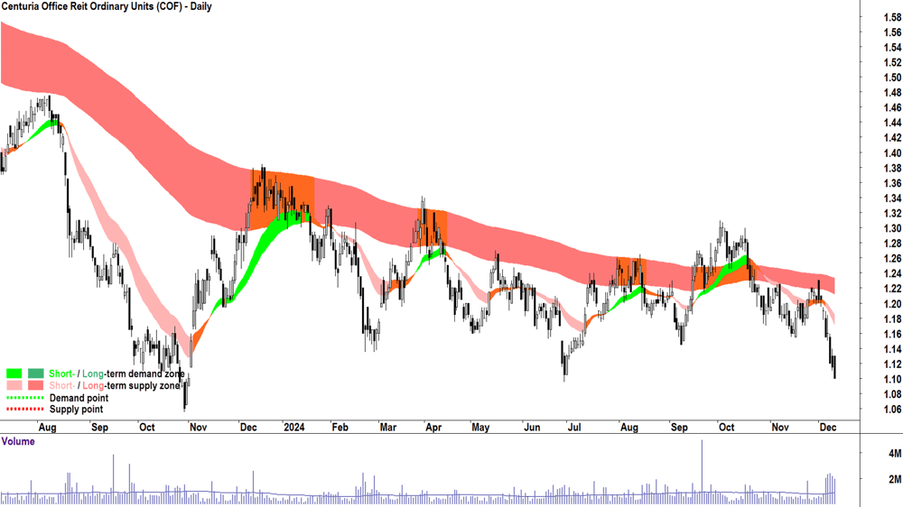 Centuria Office Reit (ASX-COF) chart 11 December 2024