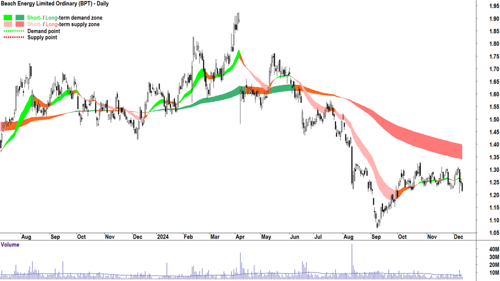Beach Energy (ASX-BPT) chart 11 December 2024