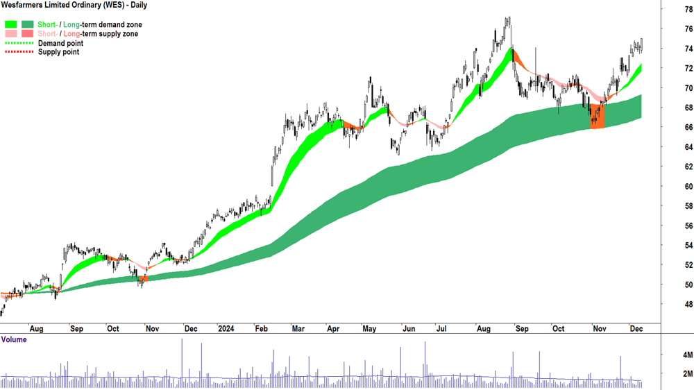 Wesfarmers (ASX-WES) chart 11 December 2024