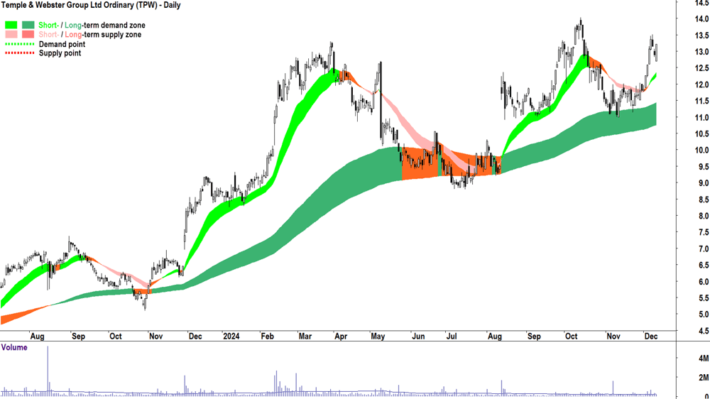 Temple & Webster Group (ASX-TPW) chart 11 December 2024