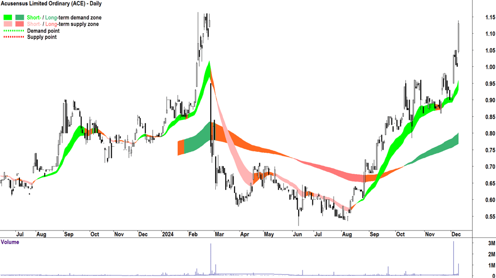 Acusensus (ASX-ACE) chart 11 December 2024