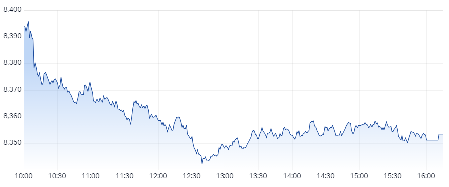 XJO Intraday Chart 11 December 2024