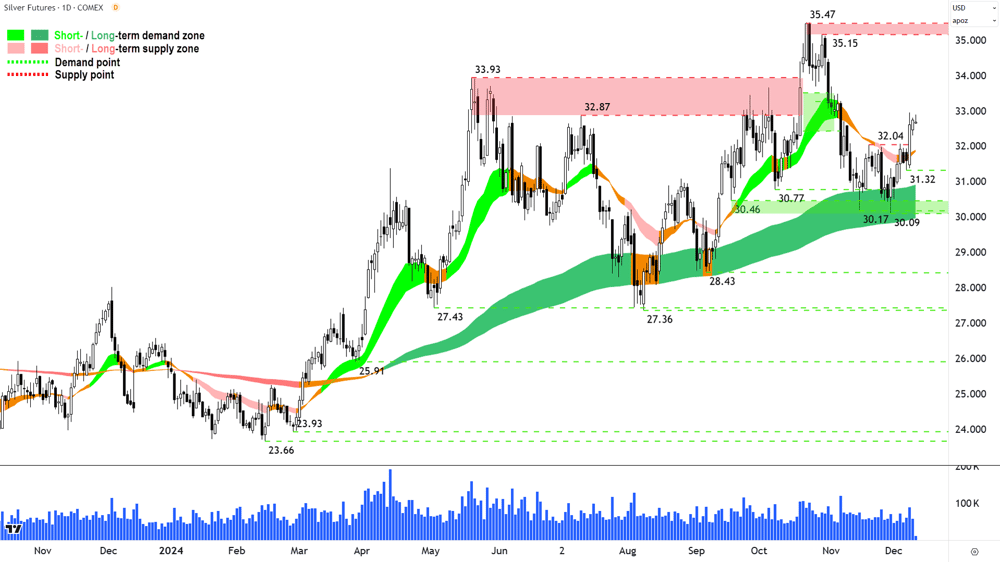 Silver Futures (Front month, back-adjusted) COMEX chart 11 December 2024