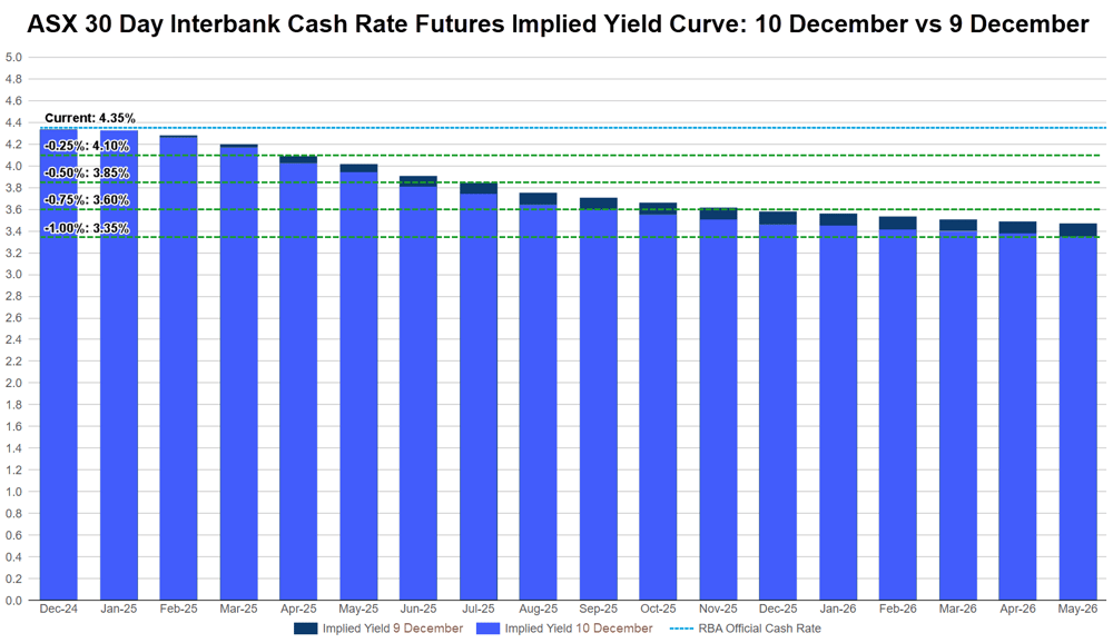 ASX 30 Day Interbank Cash Rate Futures Implied Yield Curve, 10 December vs 9 December