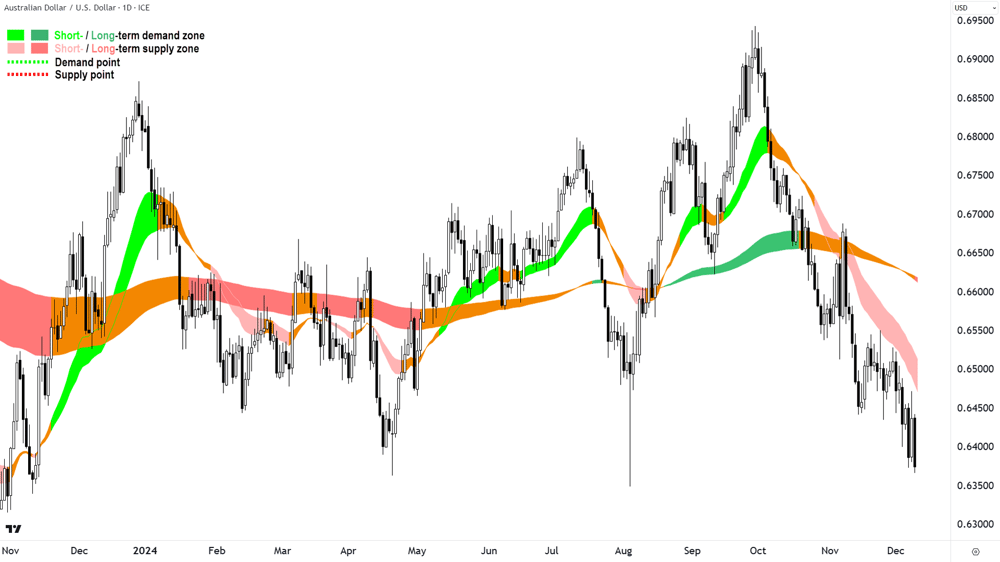 AUDUSD chart 10 December 2024