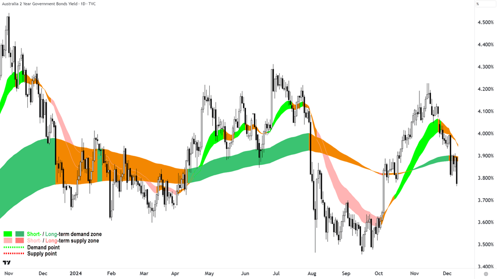 Australian 2-Year Government Bond Yield chart 10 December 2024