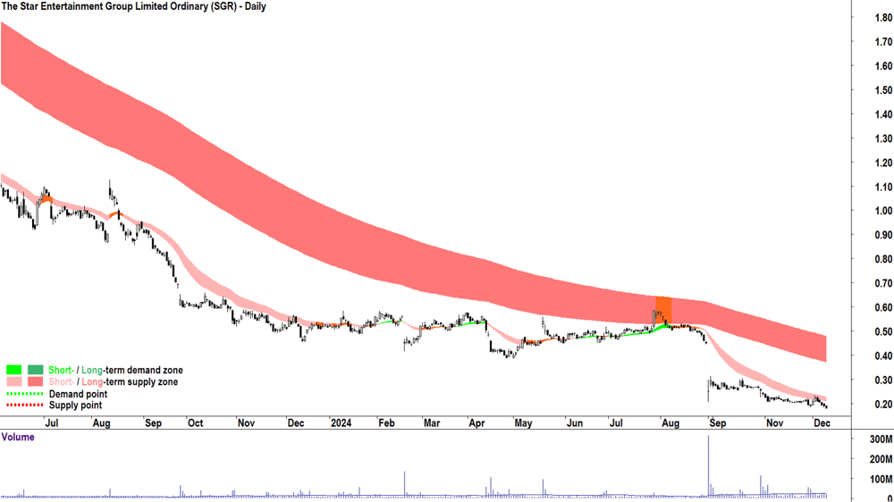 The Star Entertainment Group (ASX-SGR) chart 10 December 2024