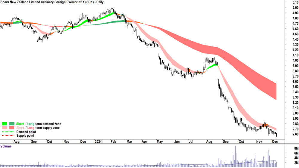 Spark New Zealand (ASX-SPK) chart 10 December 2024