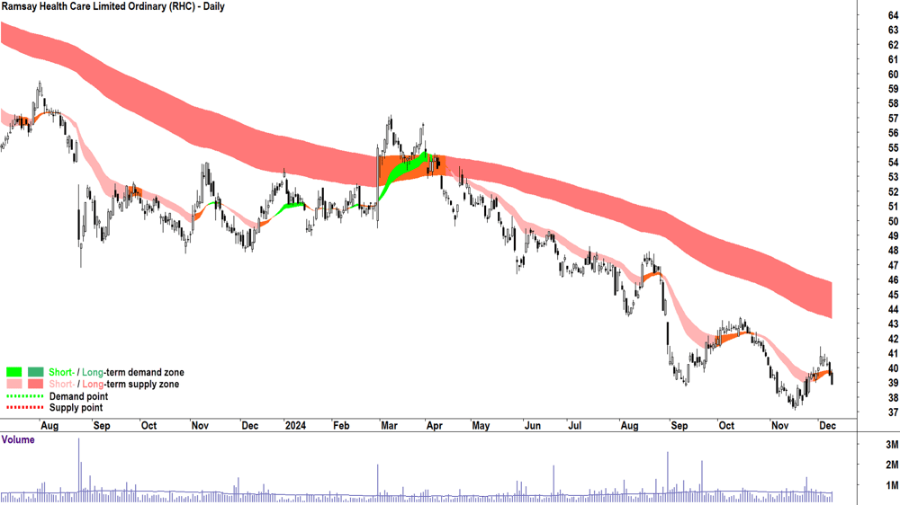 Ramsay Health Care (ASX-RHC) chart 10 December 2024