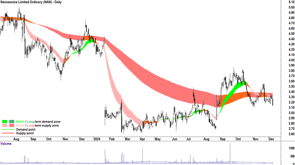 Nanosonics (ASX-NAN) chart 10 December 2024