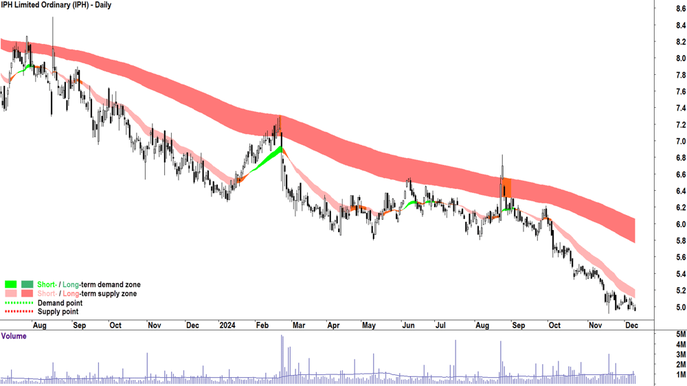 IPH (ASX-IPH) chart 10 December 2024