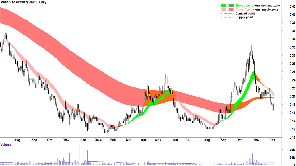 Ioneer (ASX-INR) chart 10 December 2024