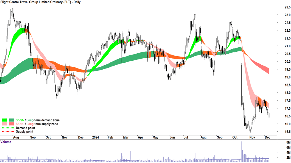 Flight Centre Travel Group (ASX-FLT) chart 10 December 2024