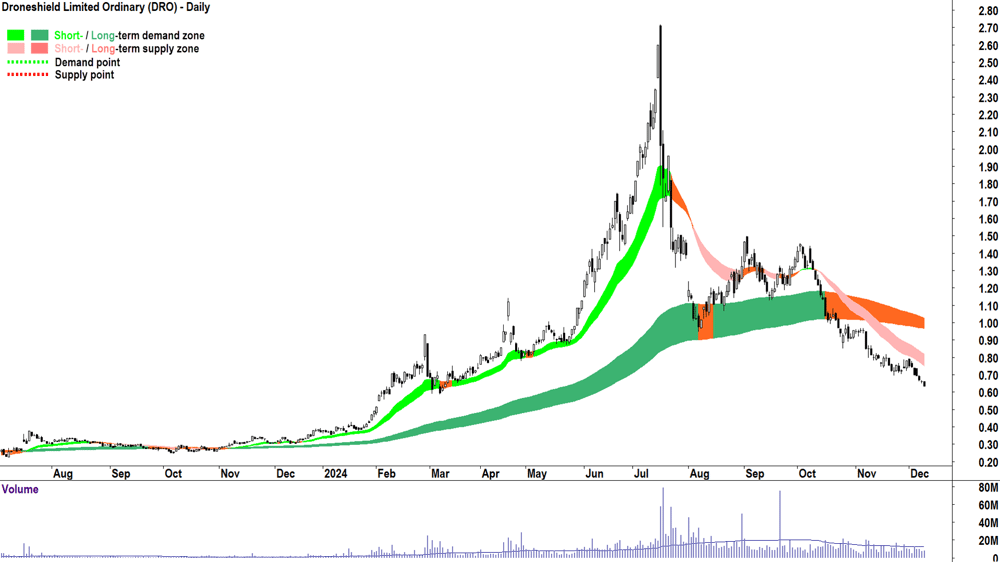 Droneshield (ASX-DRO) chart 10 December 2024