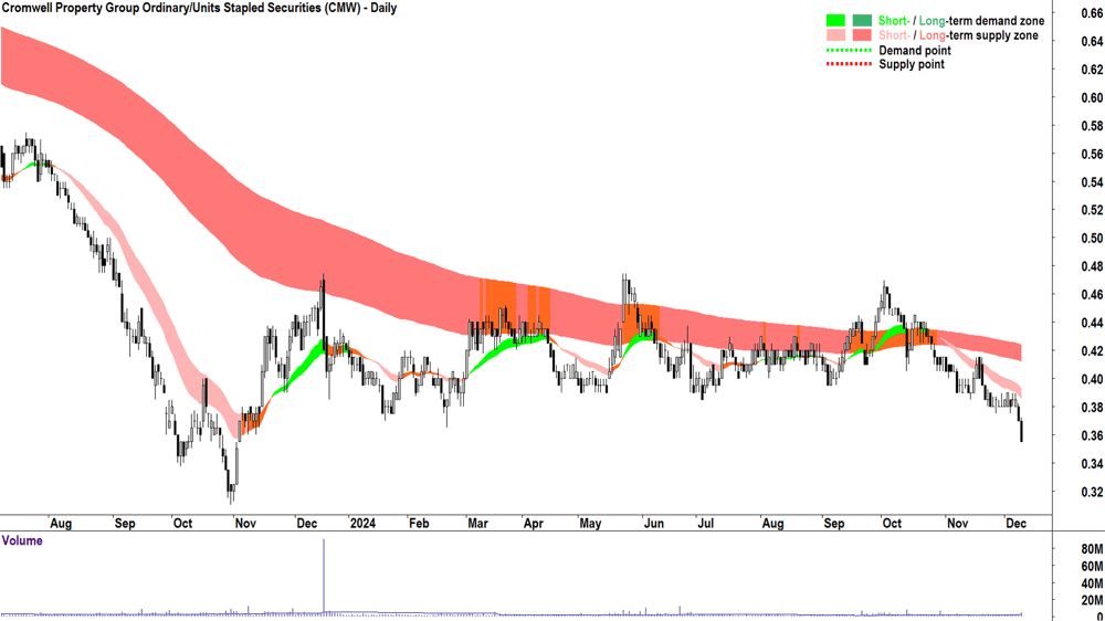 Cromwell Property Group (ASX-CMW) chart 10 December 2024