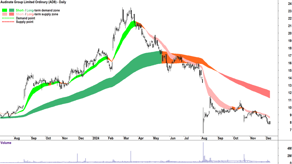 Audinate Group (ASX-AD8) chart 10 December 2024