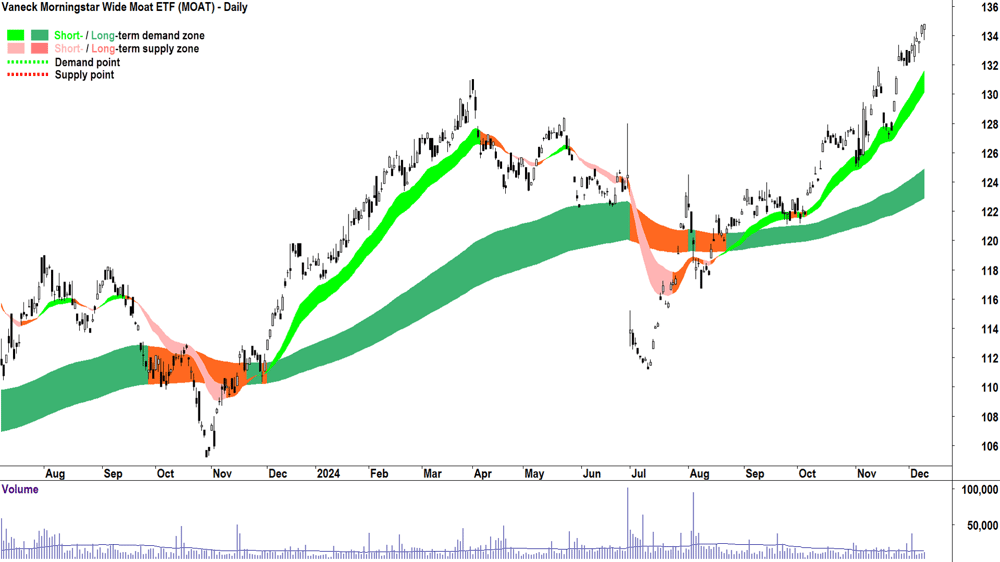 Vaneck Morningstar Wide Moat ETF (ASX-MOAT) chart 10 December 2024