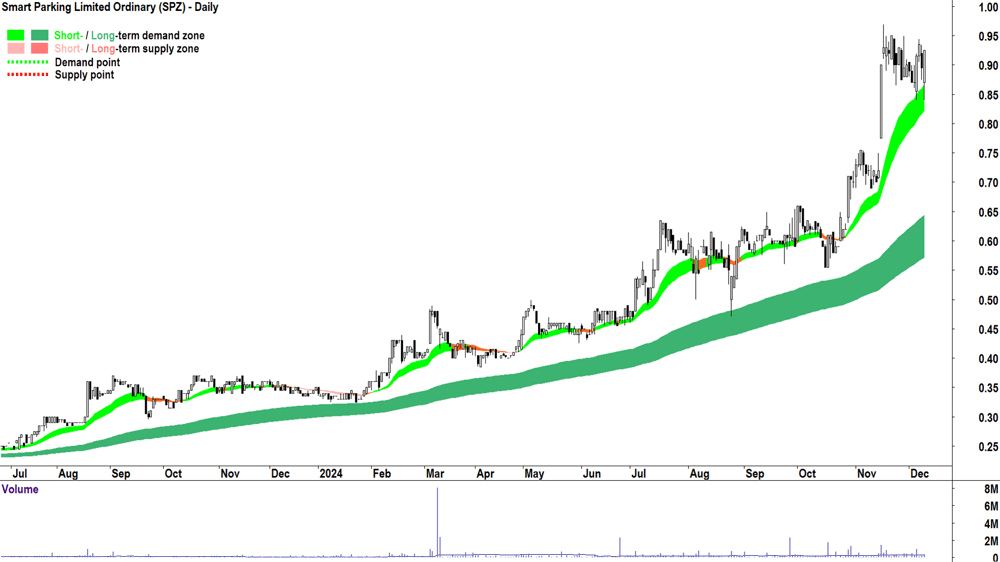 Smart Parking (ASX-SPZ) chart 10 December 2024