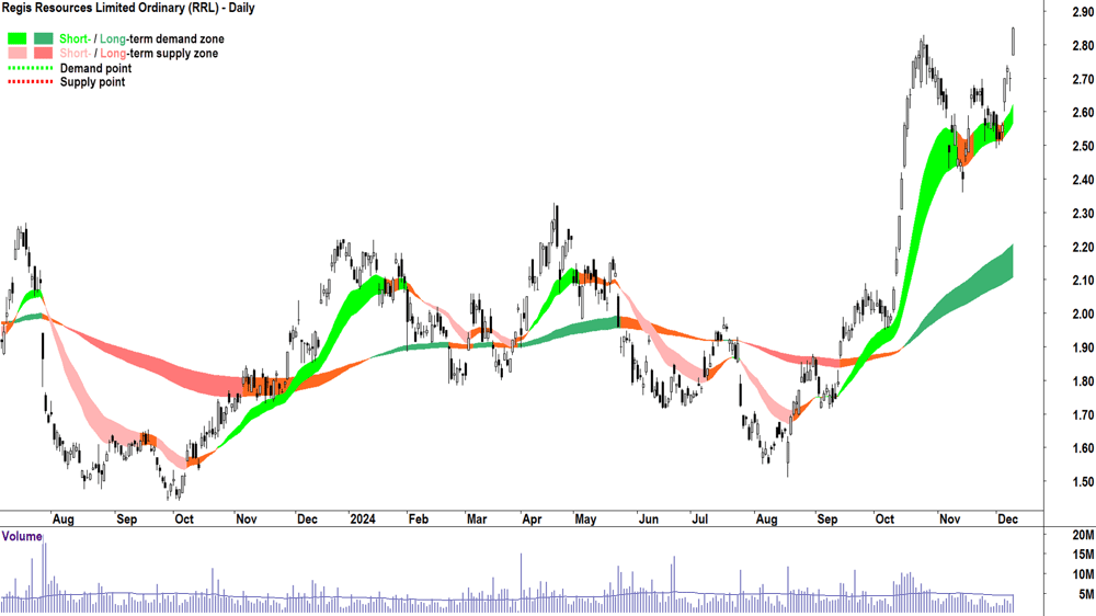 Regis Resources (ASX-RRL) chart 10 December 2024