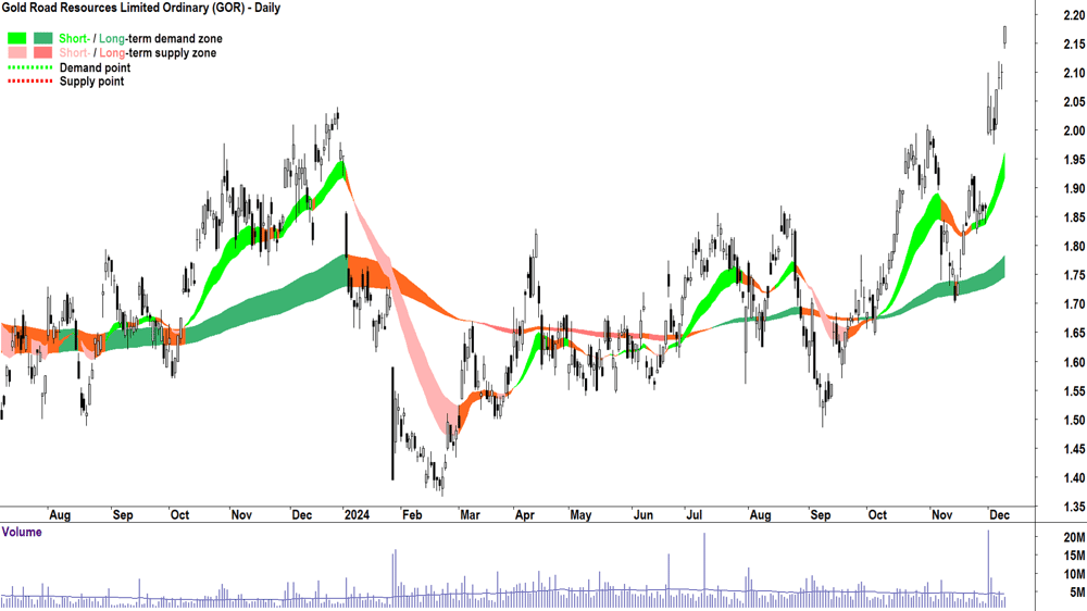 Gold Road Resources (ASX-GOR) chart 10 December 2024