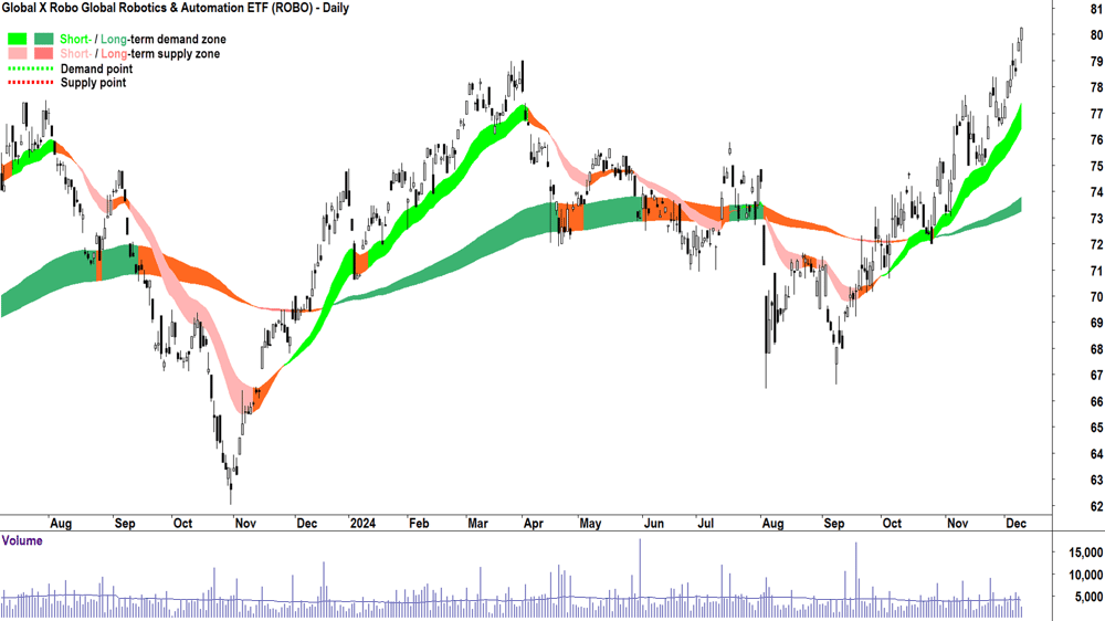 Global X Robo Global Robotics & Automation ETF (ASX-ROBO) chart 10 December 2024