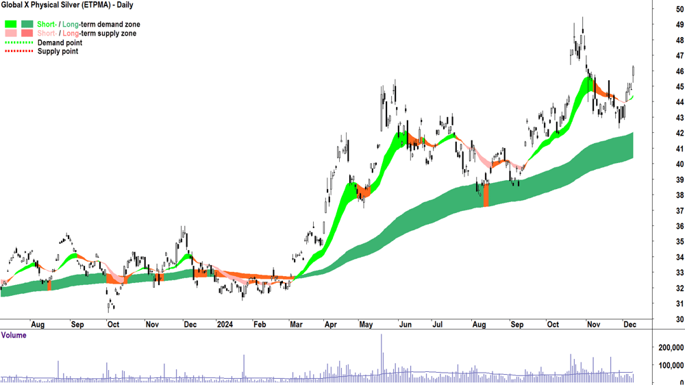 Global X Physical Silver ETF (ASX-ETPMAG) chart 10 December 2024