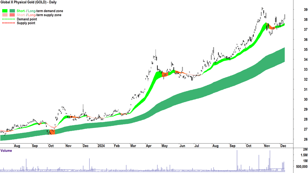 Global X Physical Gold ETF (ASX-GOLD) chart 10 December 2024