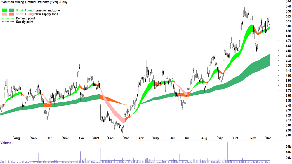 Evolution Mining (ASX-EVN) chart 10 December 2024