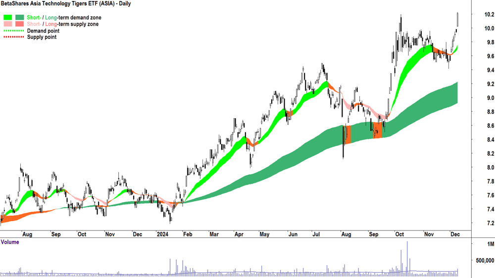 BetaShares Asia Technology Tigers ETF (ASX-ASIA) chart 10 December 2024